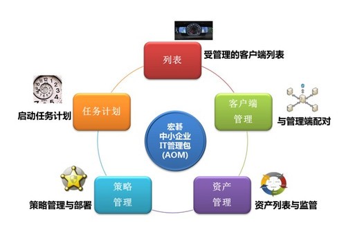 AOM宏碁中小企业IT管理包吹响“救急集结号”，重塑企业管理新效能